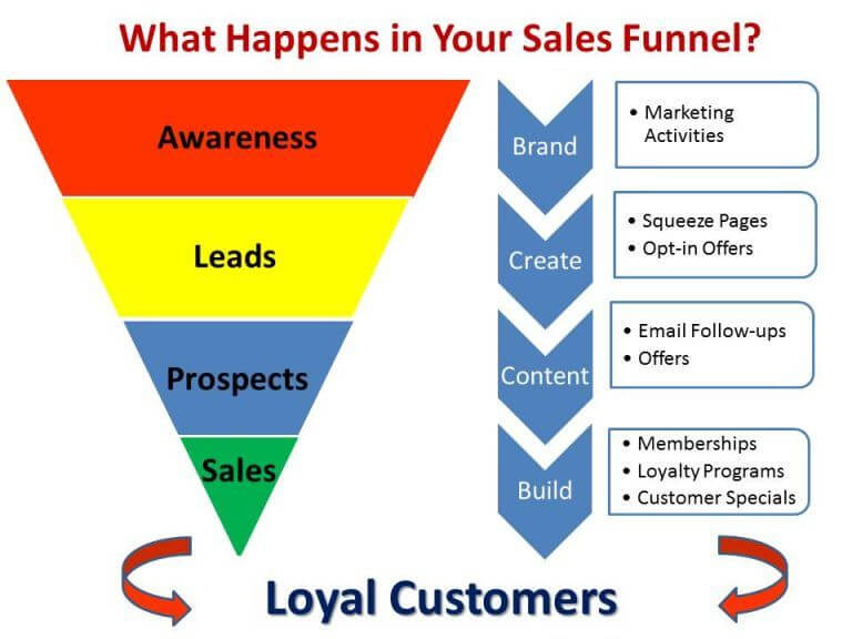 what-does-sales-funnel-looks-like